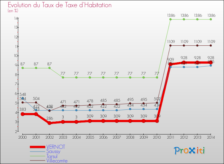 Evolution du taux de la taxe d'habitation pour VERNOT et les communes proches de 2000 à 2014 Comparaison des taux de la taxe d'habitation pour VERNOT et les communes voisines de 2000 à 2014