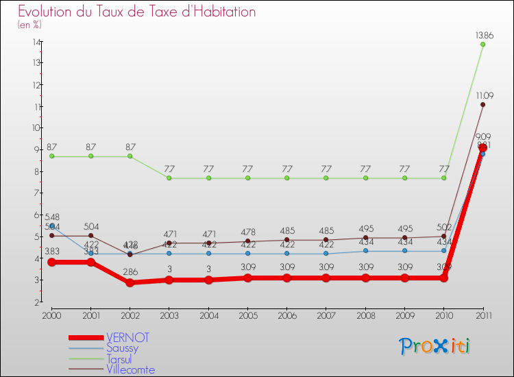 Evolution du taux de la taxe d'habitation pour VERNOT et les communes proches Comparaison des taux de la taxe d'habitation pour VERNOT et les communes voisines