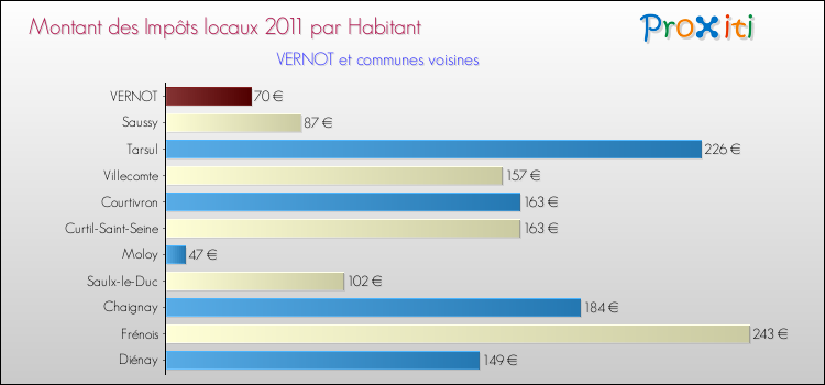 Montant des impôts locaux par Habitant pour VERNOT et les communes proches Comparaison des impôts locaux par habitant pour VERNOT et les communes voisines