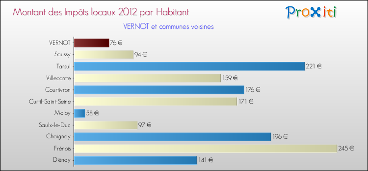 Montant des impôts locaux par Habitant pour VERNOT et les communes proches Comparaison des impôts locaux par habitant pour VERNOT et les communes voisines