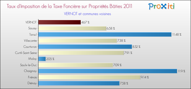 Taux d'imposition de la taxe foncière sur le bati 2011 pour VERNOT et les communes proches Comparaison des taux d'imposition de la taxe foncière sur le bati 2011 pour VERNOT et les communes voisines