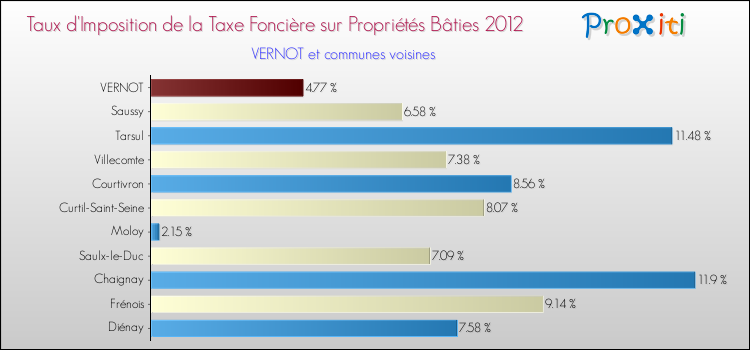 Taux d'imposition de la taxe foncière sur le bati 2012 pour VERNOT et les communes proches Comparaison des taux d'imposition de la taxe foncière sur le bati 2012 pour VERNOT et les communes voisines