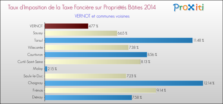 Taux d'imposition de la taxe foncière sur le bati 2014 pour VERNOT et les communes proches Comparaison des taux d'imposition de la taxe foncière sur le bati 2014 pour VERNOT et les communes voisines