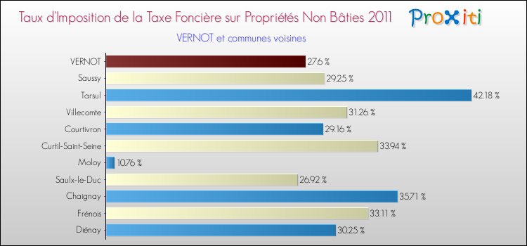 Taux d'imposition de la taxe foncière sur les immeubles et terrains non batis 2011 pour VERNOT et les communes proches Comparaison des taux d'imposition de la taxe foncière sur les immeubles et terrains non batis 2011 pour VERNOT et les communes voisines