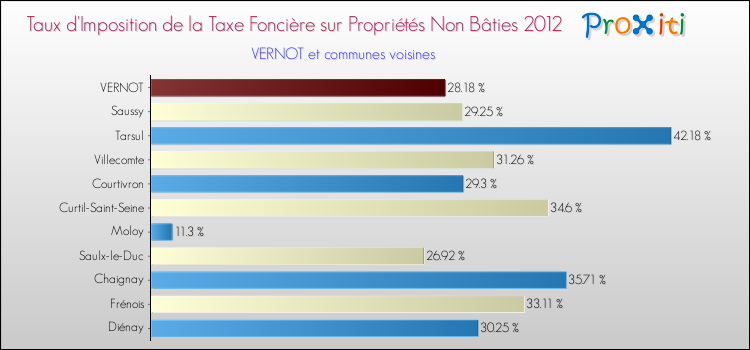 Taux d'imposition de la taxe foncière sur les immeubles et terrains non batis 2012 pour VERNOT et les communes proches Comparaison des taux d'imposition de la taxe foncière sur les immeubles et terrains non batis 2012 pour VERNOT et les communes voisines