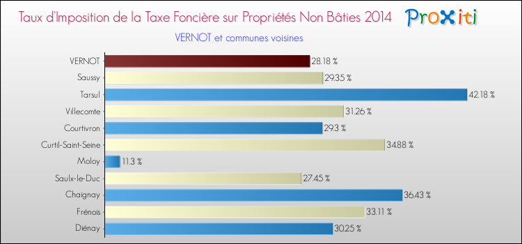 Taux d'imposition de la taxe foncière sur les immeubles et terrains non batis 2014 pour VERNOT et les communes proches Comparaison des taux d'imposition de la taxe foncière sur les immeubles et terrains non batis 2014 pour VERNOT et les communes voisines