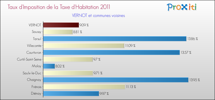 Taux d'imposition de la taxe d'habitation 2011 pour VERNOT et les communes proches Comparaison des taux d'imposition de la taxe d'habitation 2011 pour VERNOT et les communes voisines