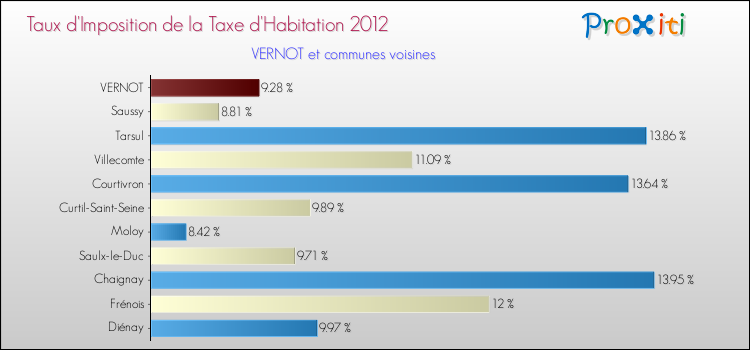 Taux d'imposition de la taxe d'habitation 2012 pour VERNOT et les communes proches Comparaison des taux d'imposition de la taxe d'habitation 2012 pour VERNOT et les communes voisines