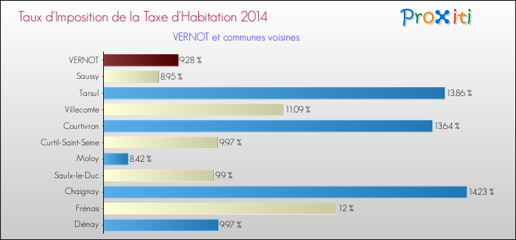 Taux d'imposition de la taxe d'habitation 2014 pour VERNOT et les communes proches Comparaison des taux d'imposition de la taxe d'habitation 2014 pour VERNOT et les communes voisines