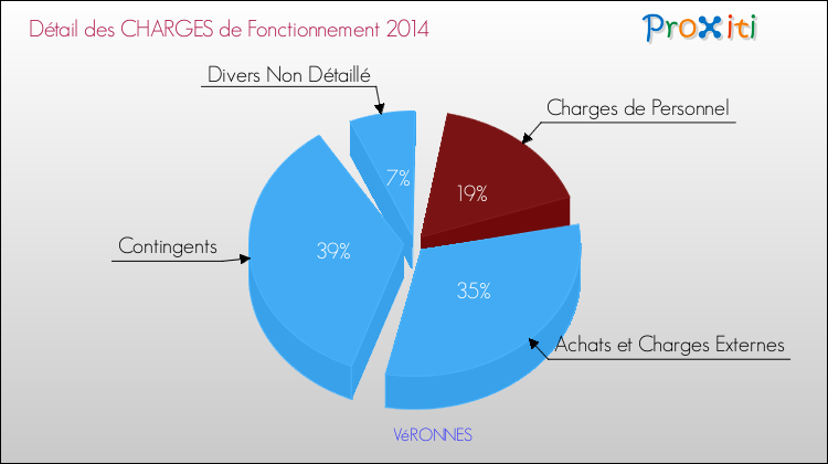 Décomposition des Charges de Fonctionnement 2014 de la commune de VéRONNES Charges de Fonctionnement 2014 pour la commune de VéRONNES