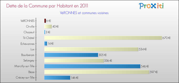 Dette par habitant de la commune en 2011 pour VéRONNES et les communes proches Comparaison de la dette par habitant de la commune en 2011 pour VéRONNES et les communes voisines