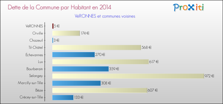 Dette par habitant de la commune en 2014 pour VéRONNES et les communes proches Comparaison de la dette par habitant de la commune en 2014 pour VéRONNES et les communes voisines
