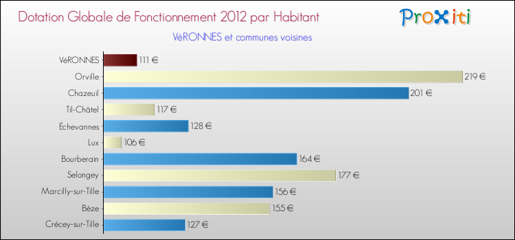 Montant des dotations globales de fonctionnement DGF par Habitant pour VéRONNES et les communes proches Comparaison des des dotations globales de fonctionnement DGF par habitant pour VéRONNES et les communes voisines