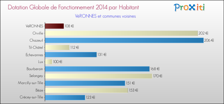 Montant des dotations globales de fonctionnement DGF par Habitant pour VéRONNES et les communes proches en 2014. Comparaison des des dotations globales de fonctionnement DGF par habitant pour VéRONNES et les communes voisines en 2014.