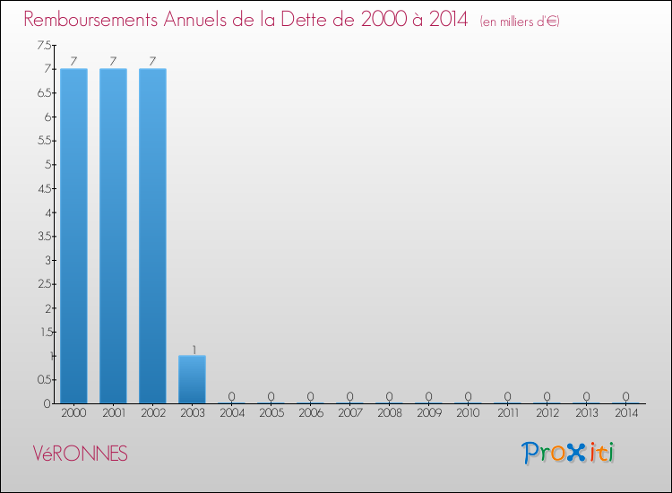 Evolution de l'annuité de la dette pour la commune de VéRONNES de 2000 à 2014 Annuités de la dette pour VéRONNES de 2000 à 2014