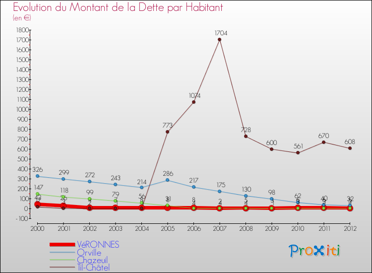Evolution de la dette par habitant pour la commune de VéRONNES et les communes proches de 2000 à 2012 Comparaison de la dette par habitant pour VéRONNES et les communes voisines de 2000 à 2012