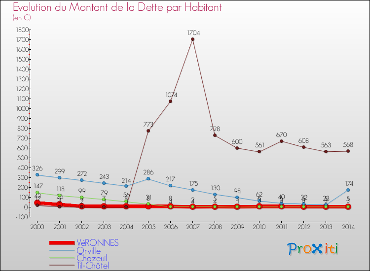 Evolution de la dette par habitant pour la commune de VéRONNES et les communes proches de 2000 à 2014 Comparaison de la dette par habitant pour VéRONNES et les communes voisines de 2000 à 2014