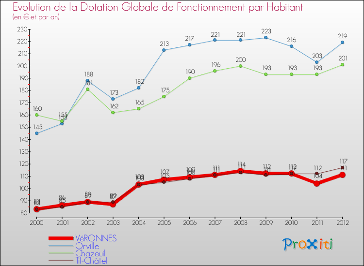 Evolution et montant de la dotation globale de fonctionnement par Habitant pour VéRONNES et les communes proches Comparaison des dotations globales de fonctionnement par habitant pour VéRONNES et les communes voisines