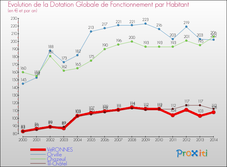 Evolution et montant de la dotation globale de fonctionnement par Habitant pour VéRONNES et les communes proches de 2000 à 2014. Comparaison des dotations globales de fonctionnement par habitant pour VéRONNES et les communes voisines de 2000 à 2014.