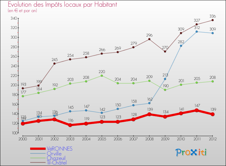Evolution et montant des impôts locaux par Habitant pour VéRONNES et les communes proches Comparaison des impôts locaux par habitant pour VéRONNES et les communes voisines