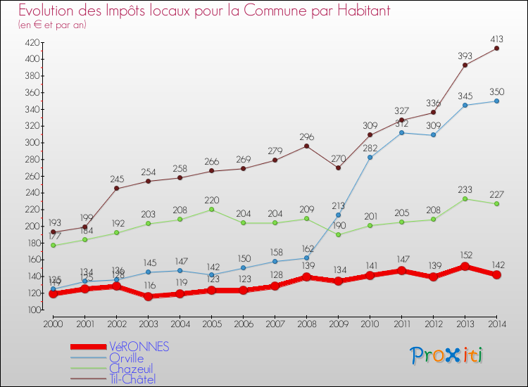 Evolution et montant des impôts locaux par Habitant pour VéRONNES et les communes proches de 2000 à 2014 Comparaison des impôts locaux par habitant pour VéRONNES et les communes voisines de 2000 à 2014