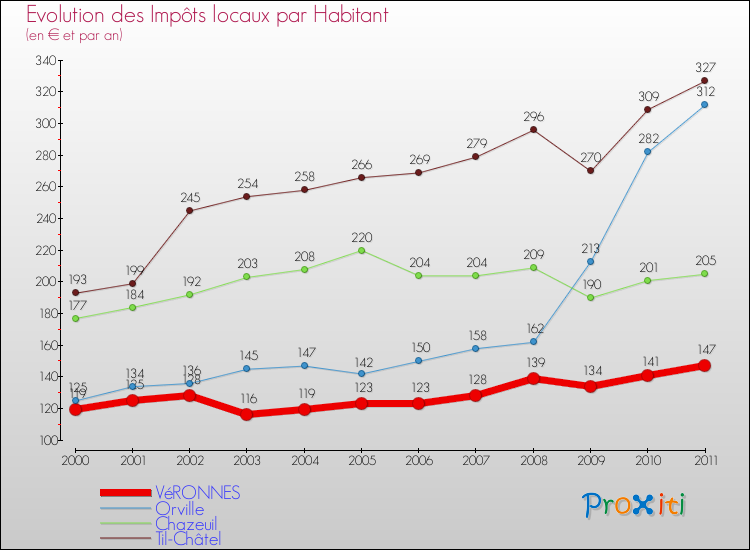 Evolution et montant des impôts locaux par Habitant pour VéRONNES et les communes proches Comparaison des impôts locaux par habitant pour VéRONNES et les communes voisines