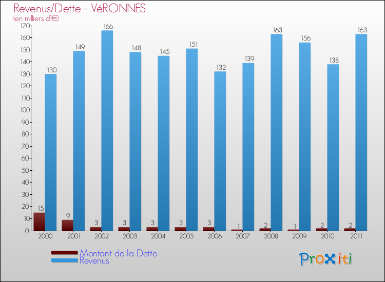 Evolution comparée de la dette et des revenus pour la commune de VéRONNES de 2000 à 2011 Comparaison de la dette et des revenus pour VéRONNES de 2000 à 2011