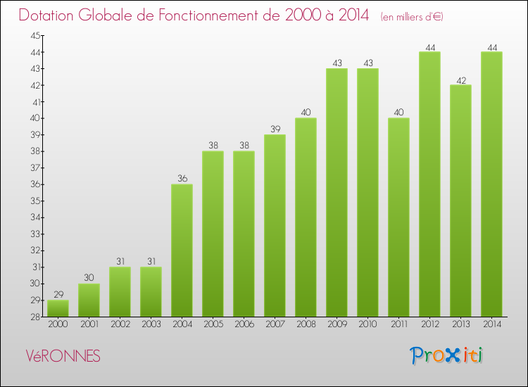 Evolution du montant de la Dotation Globale de Fonctionnement pour la commune de VéRONNES de 2000 à 2014 Evolution du montant de la Dotation Globale de Fonctionnement pour VéRONNES de 2000 à 2014