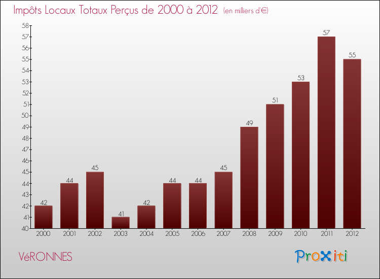 Evolution des Impôts Locaux pour la commune de VéRONNES de 2000 à 2012 Evolution des Impôts Locaux pour VéRONNES de 2000 à 2012
