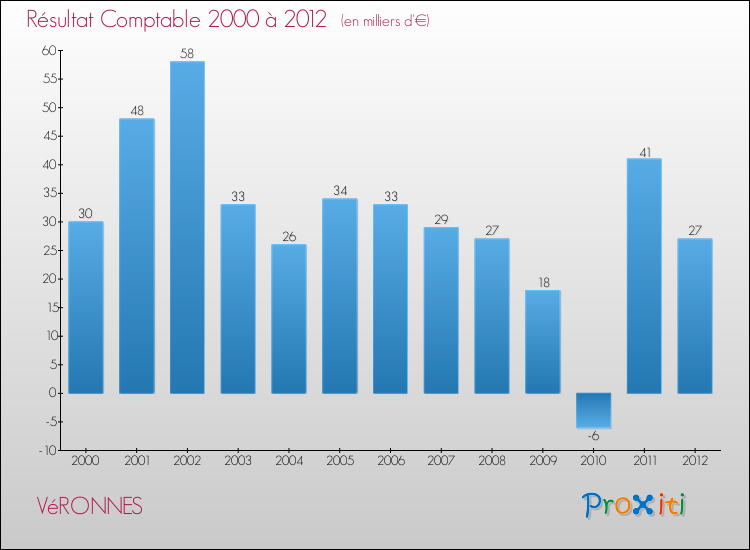 Evolution du résultat comptable pour la commune de VéRONNES de 2000 à 2012 Evolution du résultat comptable pour VéRONNES de 2000 à 2012