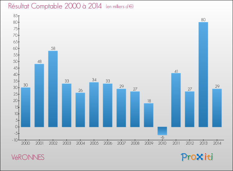 Evolution du résultat comptable pour la commune de VéRONNES de 2000 à 2014 Evolution du résultat comptable pour VéRONNES de 2000 à 2014