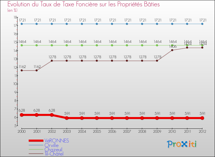 Evolution du taux de la taxe foncière sur le bati pour VéRONNES et les communes proches de 2000 à 2012 Comparaison des taux de taxe foncière sur le bati pour VéRONNES et les communes voisines de 2000 à 2012