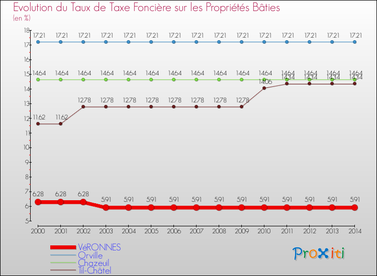 Evolution du taux de la taxe foncière sur le bati pour VéRONNES et les communes proches de 2000 à 2014 Comparaison des taux de taxe foncière sur le bati pour VéRONNES et les communes voisines de 2000 à 2014