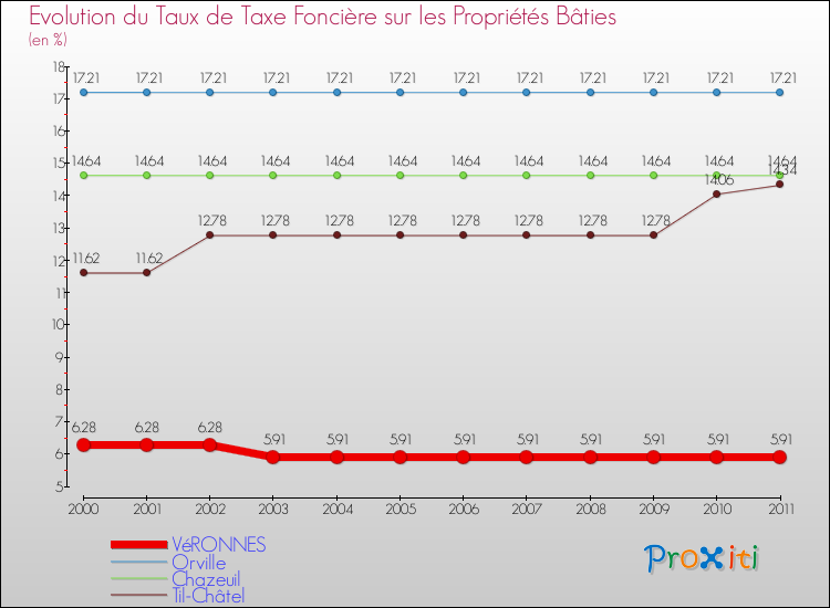Evolution du taux de la taxe foncière sur le bati pour VéRONNES et les communes proches Comparaison des taux de taxe foncière sur le bati pour VéRONNES et les communes voisines