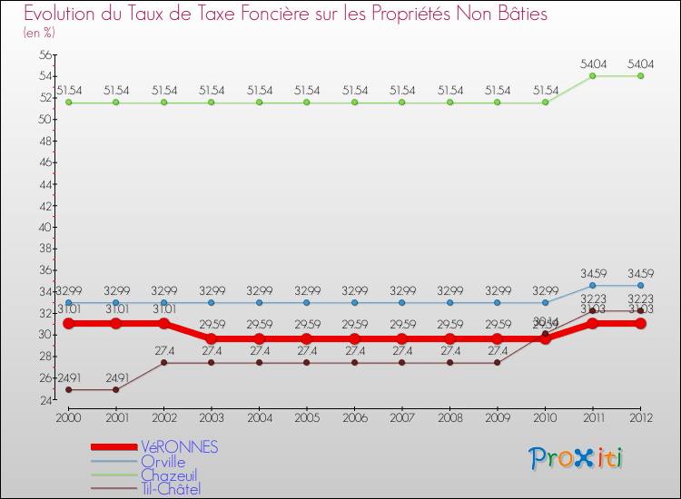 Evolution du taux de la taxe foncière sur les immeubles et terrains non batis pour VéRONNES et les communes proches de 2000 à 2012 Comparaison des taux de la taxe foncière sur les immeubles et terrains non batis pour VéRONNES et les communes voisines de 2000 à 2012