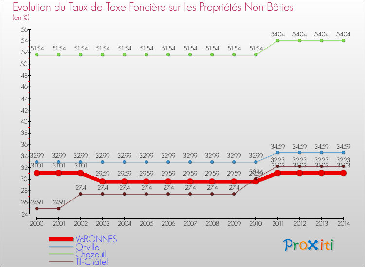 Evolution du taux de la taxe foncière sur les immeubles et terrains non batis pour VéRONNES et les communes proches de 2000 à 2014 Comparaison des taux de la taxe foncière sur les immeubles et terrains non batis pour VéRONNES et les communes voisines de 2000 à 2014