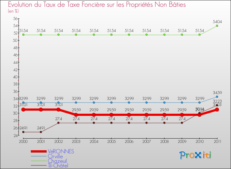 Evolution du taux de la taxe foncière sur les immeubles et terrains non batis pour VéRONNES et les communes proches Comparaison des taux de la taxe foncière sur les immeubles et terrains non batis pour VéRONNES et les communes voisines