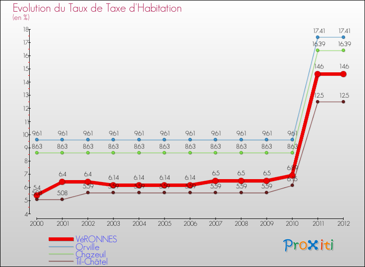 Evolution du taux de la taxe d'habitation pour VéRONNES et les communes proches Comparaison des taux de la taxe d'habitation pour VéRONNES et les communes voisines