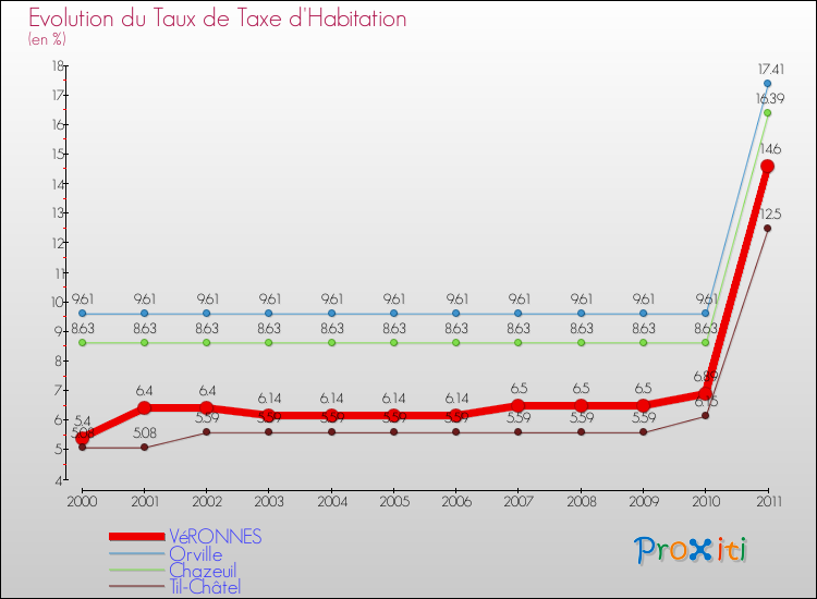 Evolution du taux de la taxe d'habitation pour VéRONNES et les communes proches Comparaison des taux de la taxe d'habitation pour VéRONNES et les communes voisines