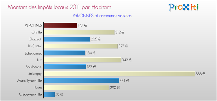 Montant des impôts locaux par Habitant pour VéRONNES et les communes proches Comparaison des impôts locaux par habitant pour VéRONNES et les communes voisines