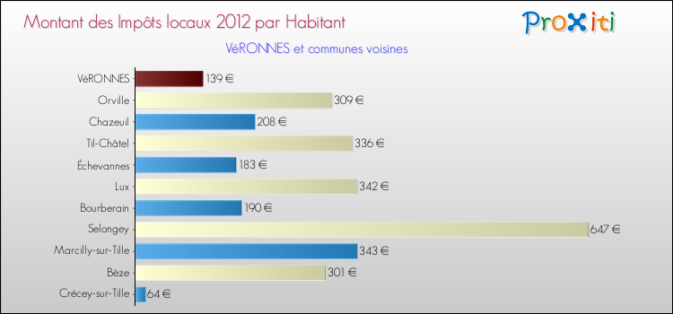 Montant des impôts locaux par Habitant pour VéRONNES et les communes proches Comparaison des impôts locaux par habitant pour VéRONNES et les communes voisines