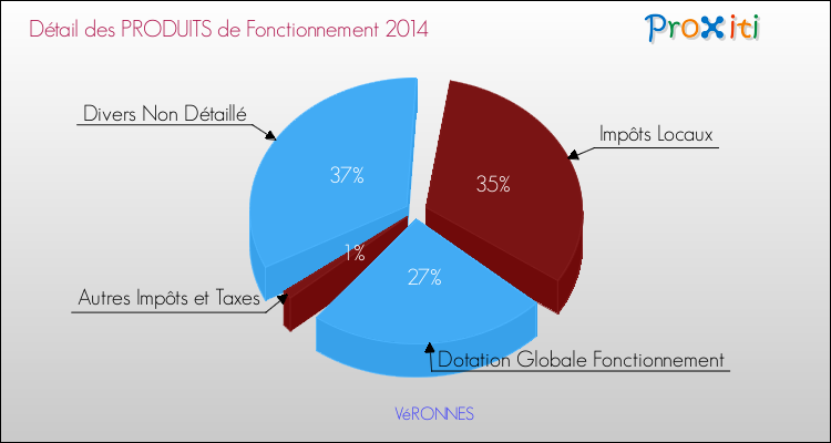 Décomposition du Budget de Fonctionnement 2014 de la commune de VéRONNES Budget de Fonctionnement 2014 pour la commune de VéRONNES