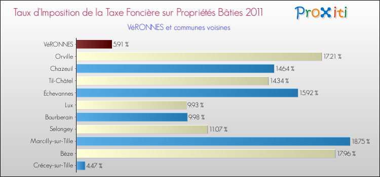 Taux d'imposition de la taxe foncière sur le bati 2011 pour VéRONNES et les communes proches Comparaison des taux d'imposition de la taxe foncière sur le bati 2011 pour VéRONNES et les communes voisines