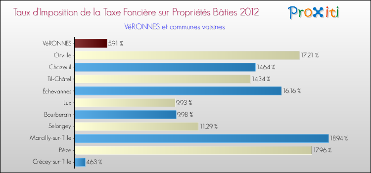 Taux d'imposition de la taxe foncière sur le bati 2012 pour VéRONNES et les communes proches Comparaison des taux d'imposition de la taxe foncière sur le bati 2012 pour VéRONNES et les communes voisines