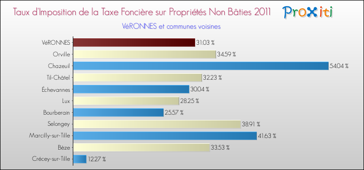 Taux d'imposition de la taxe foncière sur les immeubles et terrains non batis 2011 pour VéRONNES et les communes proches Comparaison des taux d'imposition de la taxe foncière sur les immeubles et terrains non batis 2011 pour VéRONNES et les communes voisines