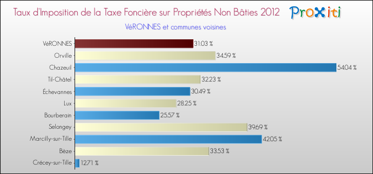 Taux d'imposition de la taxe foncière sur les immeubles et terrains non batis 2012 pour VéRONNES et les communes proches Comparaison des taux d'imposition de la taxe foncière sur les immeubles et terrains non batis 2012 pour VéRONNES et les communes voisines