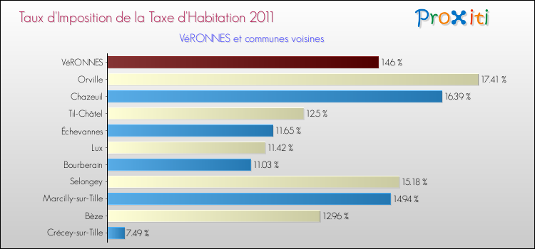 Taux d'imposition de la taxe d'habitation 2011 pour VéRONNES et les communes proches Comparaison des taux d'imposition de la taxe d'habitation 2011 pour VéRONNES et les communes voisines