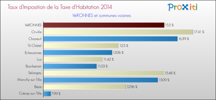Taux d'imposition de la taxe d'habitation 2014 pour VéRONNES et les communes proches Comparaison des taux d'imposition de la taxe d'habitation 2014 pour VéRONNES et les communes voisines