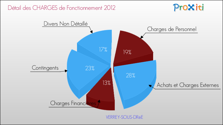 Décomposition des Charges de Fonctionnement 2012 de la commune de VERREY-SOUS-DRéE Charges de Fonctionnement 2012 pour la commune de VERREY-SOUS-DRéE