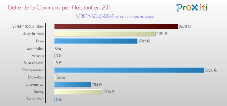 Dette par habitant de la commune en 2011 pour VERREY-SOUS-DRéE et les communes proches Comparaison de la dette par habitant de la commune en 2011 pour VERREY-SOUS-DRéE et les communes voisines